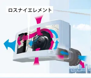 全熱交換器24時間換気扇による熱交換型換気システム