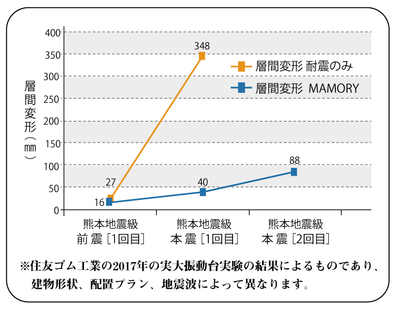 実験にて効果を実証