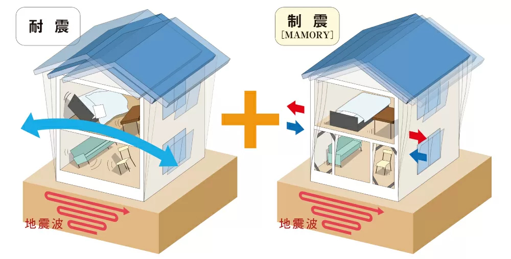 ＋「制震」で、住まいの安心・安全をさらにプラス。