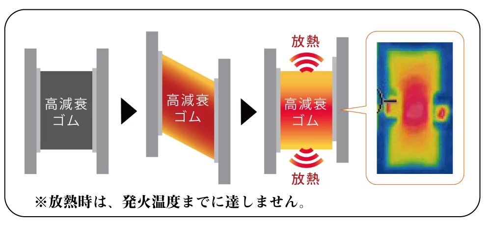 発熱する高減衰ゴム