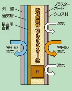 アローラホームの吹付断熱工法