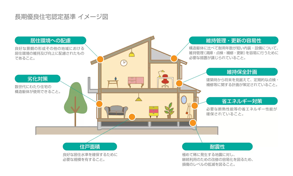 長期優良住宅（新築）の認定基準