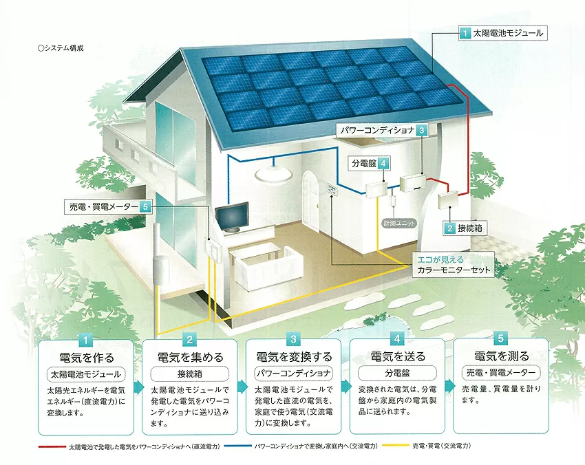 太陽光発電を0円で設置！PVシェアリングソラトモサービスのご紹介！