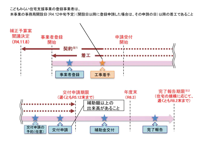 こどもエコすまい支援事業の概要