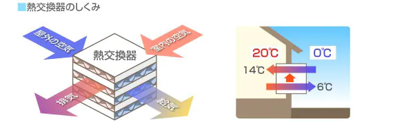 第1種換気の全熱交換型24時間換気システム