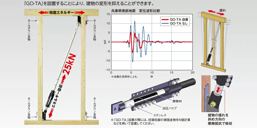 地震の揺れを吸収して変形と損傷を抑えるGO-TA 制振ブレース／ゴータ