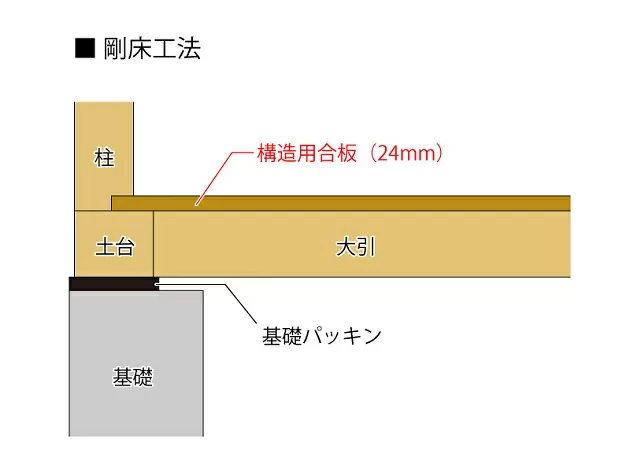 剛床工法による床板工事