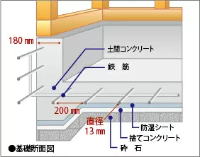 アローラホームの基礎工事