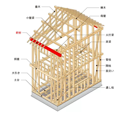 軒桁