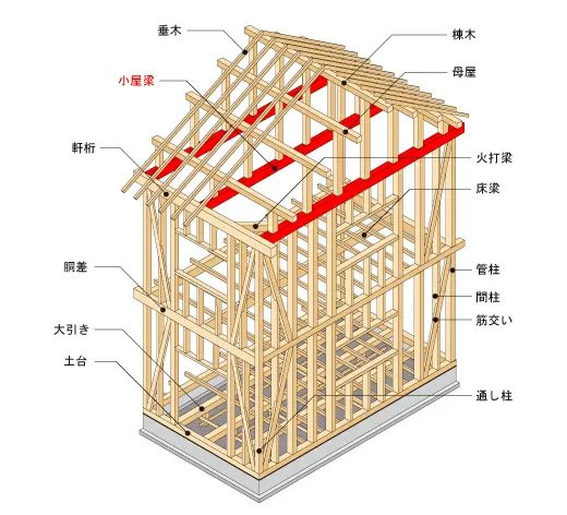 小屋梁