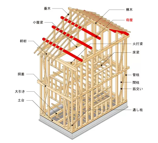 母屋