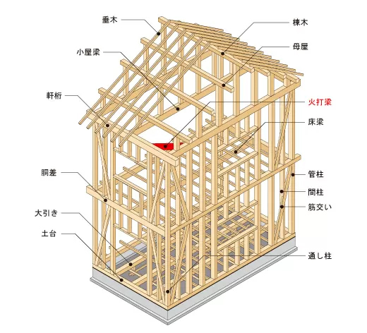 火打梁