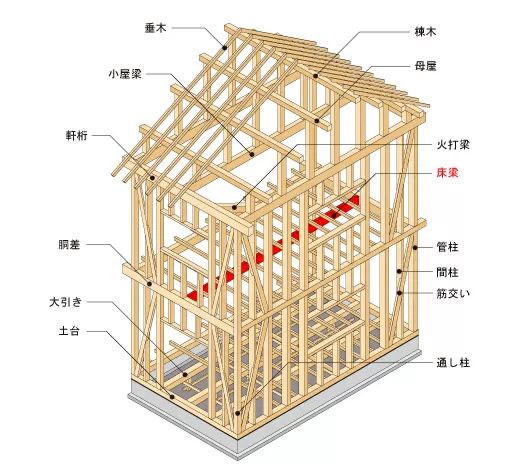 床梁