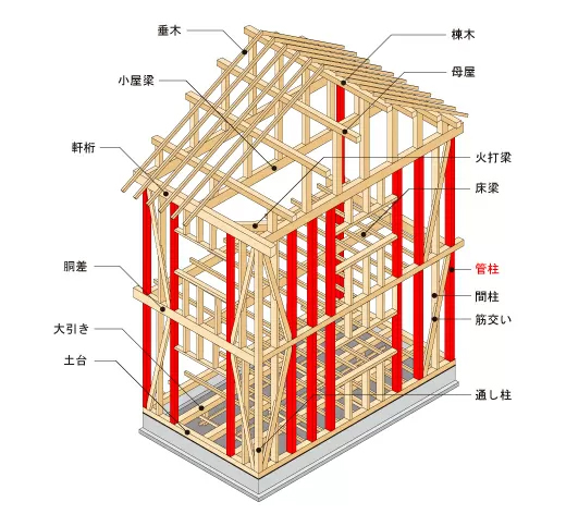 管柱