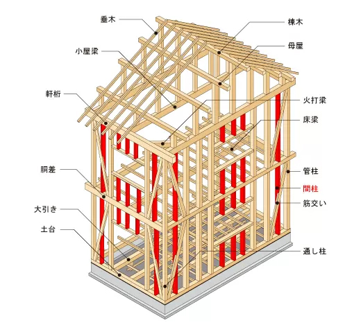 間柱