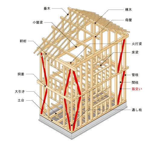 筋交い