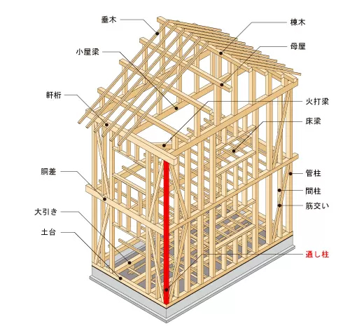 通し柱