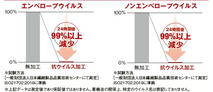 抗ウイルス効果