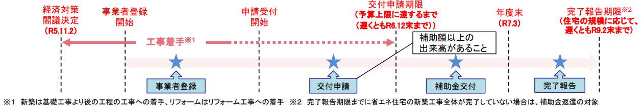 子育てエコホーム支援事業